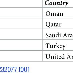 List of 10 countries from MENA region that were the focus of the study ...