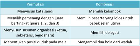 Perbedaan Permutasi Dan Kombinasi Pengertian Rumus Dan Contoh - Riset