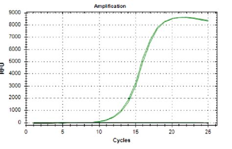 How do I interpret the qPCR plot to determine the Sample Index PCR ...