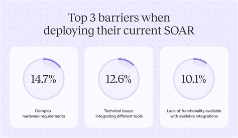 The state of SOAR: Tines survey reveals the pros and cons of SOAR ...