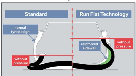 What are run-flat tyres and how do they work? | Carbuyer