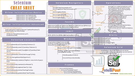 Selenium Cheat Sheet - Download in PDF & JPG Format - Intellipaat