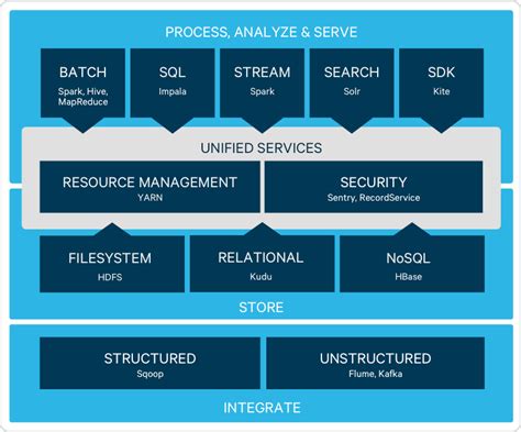 Ecosistema de código abierto de Apache Hadoop | Cloudera