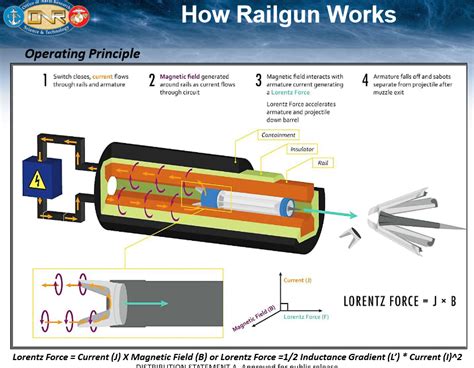 US Navy railgun research and progress | NextBigFuture.com