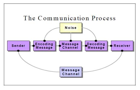 Management and Business English: Communication Process Model: An ...