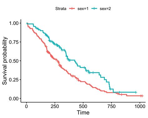 Drawing Survival Curves using ggplot2 • survminer