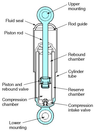 Shock Absorber | Working Principle , Types , Function