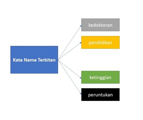 Contoh Kata Nama Am, Kata Nama Khas, Kata Nama Terbitan