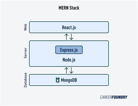 What's the MERN Stack? A Complete 2023 Beginner's Guide