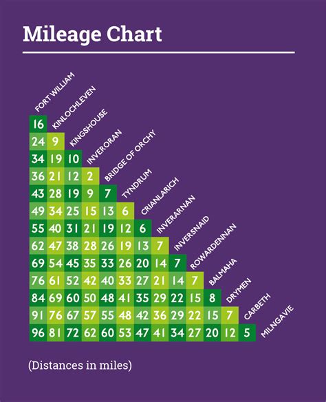 WHW web mileage chart - West Highland Way