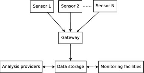 Block diagram of HIVE architecture. | Download Scientific Diagram