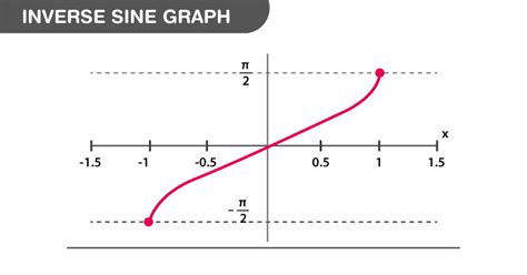 Inverse Sine - Careers Today