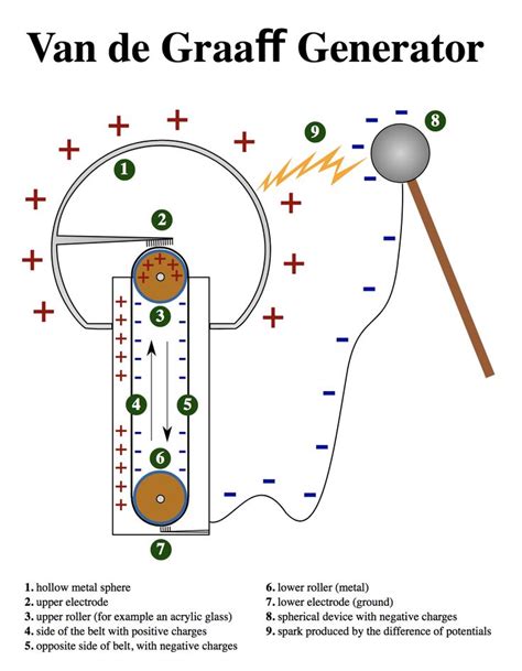 Van de Graaff generator diagram. | Generator, Van, Acrylic