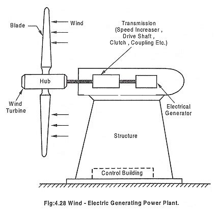 Wind Energy and Wind Power Plant - Types