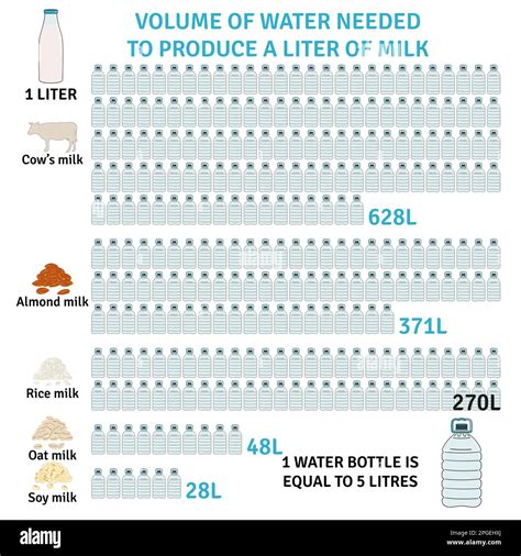 The impact of milk types on the environment. Milk infographic. Dairy, almond, soy, rice, oat ...