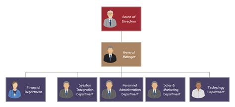 Best Organizational Structure for Small Business | Org Charting