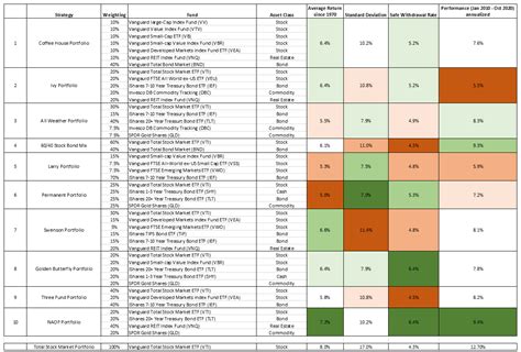 Unveiling the Best Portfolio Allocation Structure - New Academy of Finance