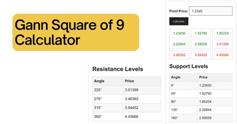 Gann Square of 9 Calculator - ForexBee