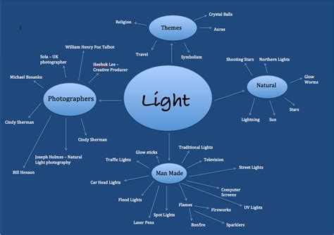 Yvonne Masters Photography Blog: Mindmap of Light AS Photography