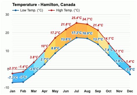 Yearly & Monthly weather - Hamilton, Canada