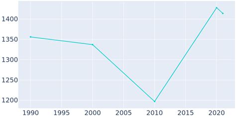 Bratenahl, Ohio Population History | 1990 - 2022