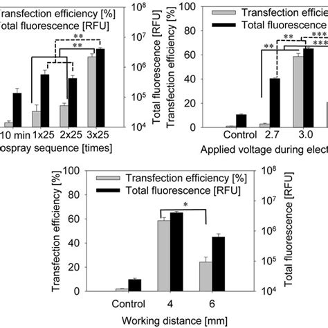 Cell GFP plasmid transfection efficiency and total fluorescence using ...