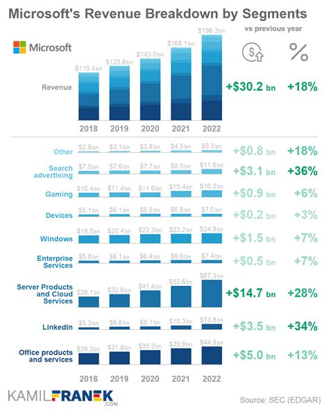 Microsoft Revenue Breakdown by Product, Segment and Country - KAMIL FRANEK Business Analytics