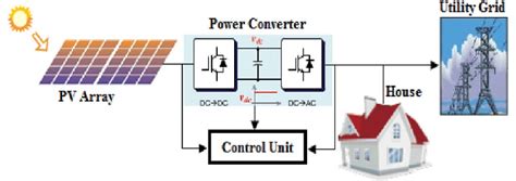 Configuration of grid-connected PV system | Download Scientific Diagram