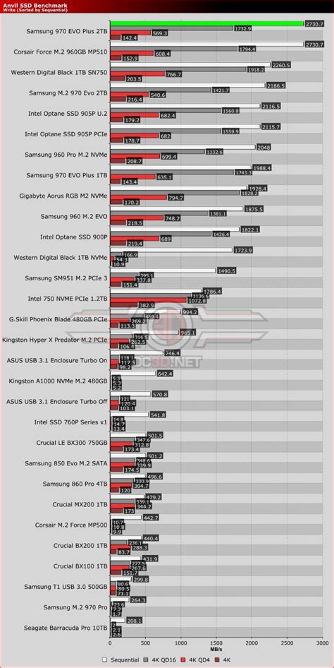 Samsung 970 EVO Plus 2TB NVMe M.2 Review - OC3D