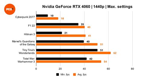 Nvidia GeForce RTX 4060 review