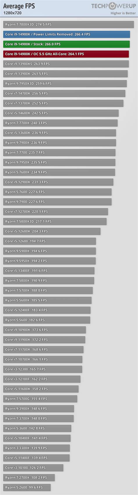 Intel Core i9-14900K Review - Reaching for the Performance Crown - Game Tests 720p / RTX 4090 ...