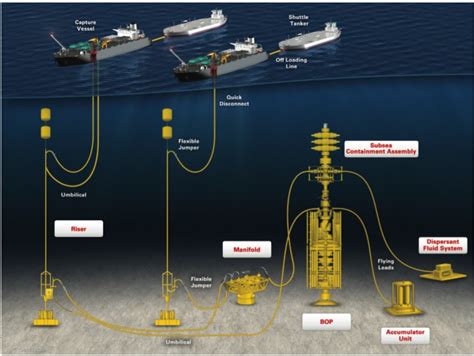 The Oil Drum | BP's Deepwater Oil Spill - Bonnie's Expected Impacts; Industry New Containment ...