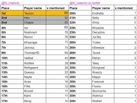 I ASKED 100 EU FORTNITE PRO PLAYERS WHO THEIR TOP 10 EU FORTNITE PLAYERS WERE. I wrote down how ...