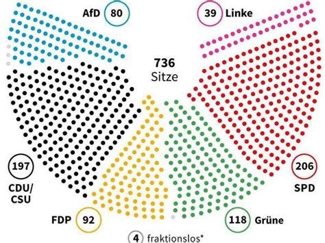 Vorschlag für Änderung des Wahlrechts: Ampel-Abgeordnete wollen ...