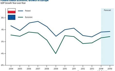 Poland economic growth [Polish business]