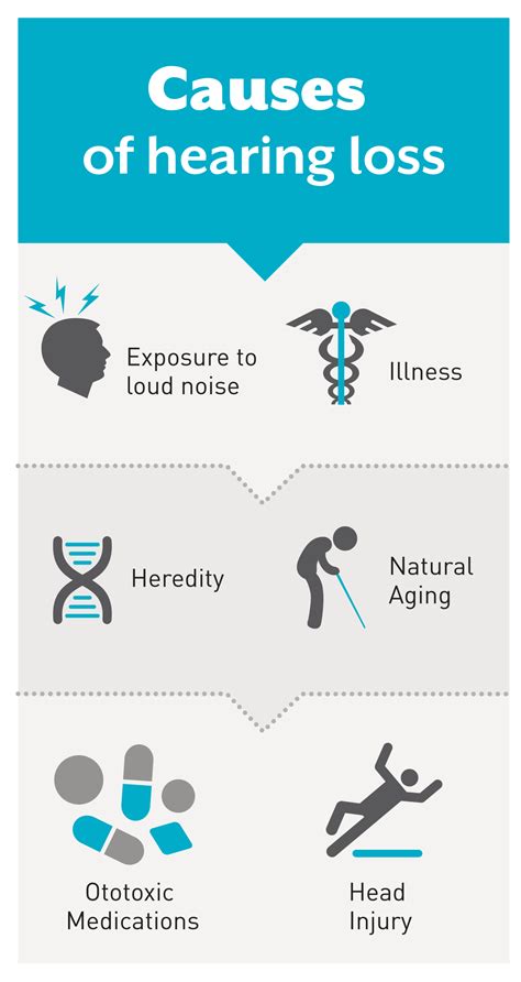 Causes of hearing loss | Hearing disorders, Hearing loss, Speech and hearing