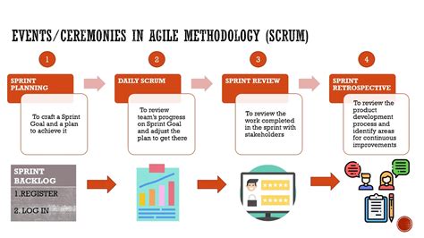 What are Agile Ceremonies?