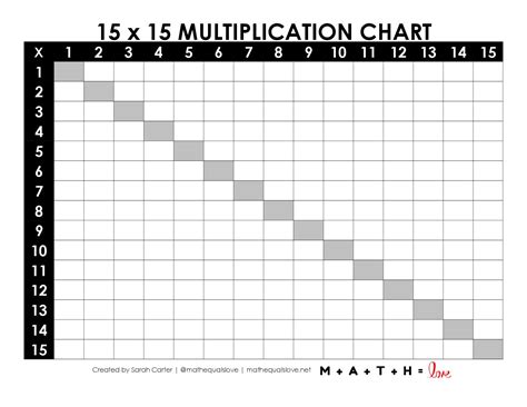 Blank Multiplication Chart 1-15 [FREE PDF PRINTABLE]