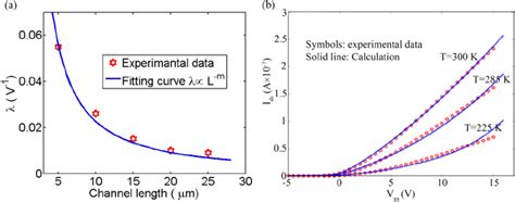 (a) Proposed channel-length modulation parameter model compared with... | Download Scientific ...