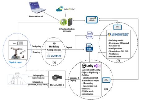 The development workflow of the project. | Download Scientific Diagram