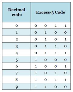 BCD and Excess-3 codes