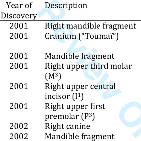 Sahelanthropus tchadensis fossils. | Download Scientific Diagram