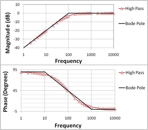 File:Bode High-Pass.PNG - Wikipedia, the free encyclopedia