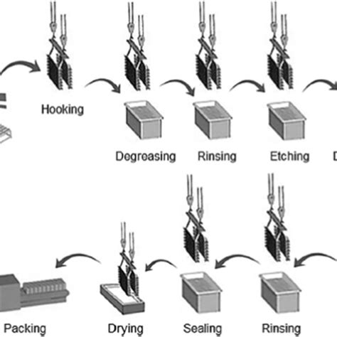 A typical aluminium anodising procedure [14] | Download Scientific Diagram