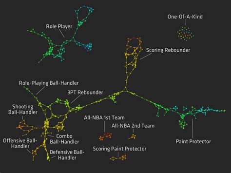 Redefining NBA Basketball Positions | FlowingData