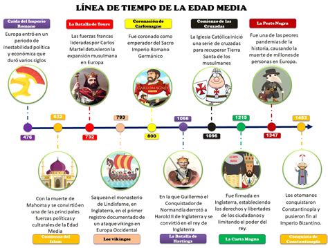 Intermedio recibir Abierto linea del tiempo de la alta edad media Sin Persona a cargo Transición