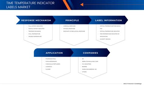 Time Temperature Indicator Labels Market Size & Industry Statistics - 2030
