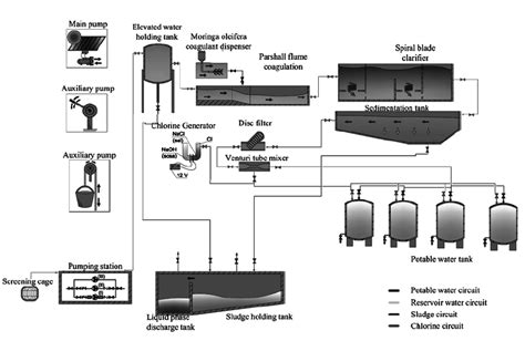 Schematic diagram of the water purification equipment and installations ...