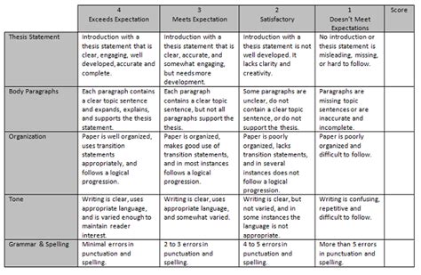 High School Writing Grading Rubric