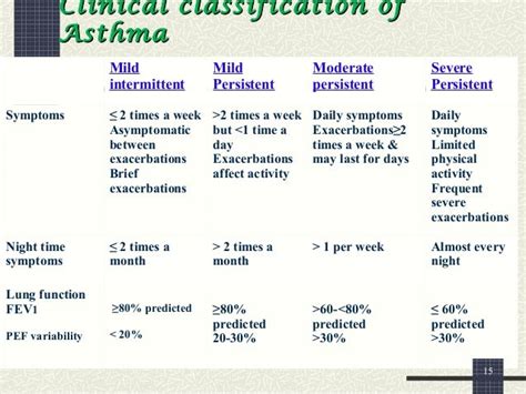 Asthma - Recent advances in treatment